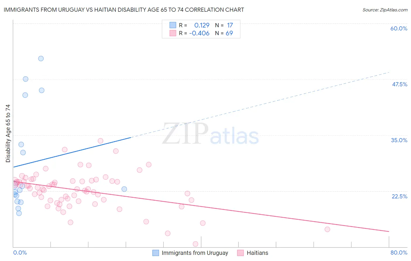 Immigrants from Uruguay vs Haitian Disability Age 65 to 74