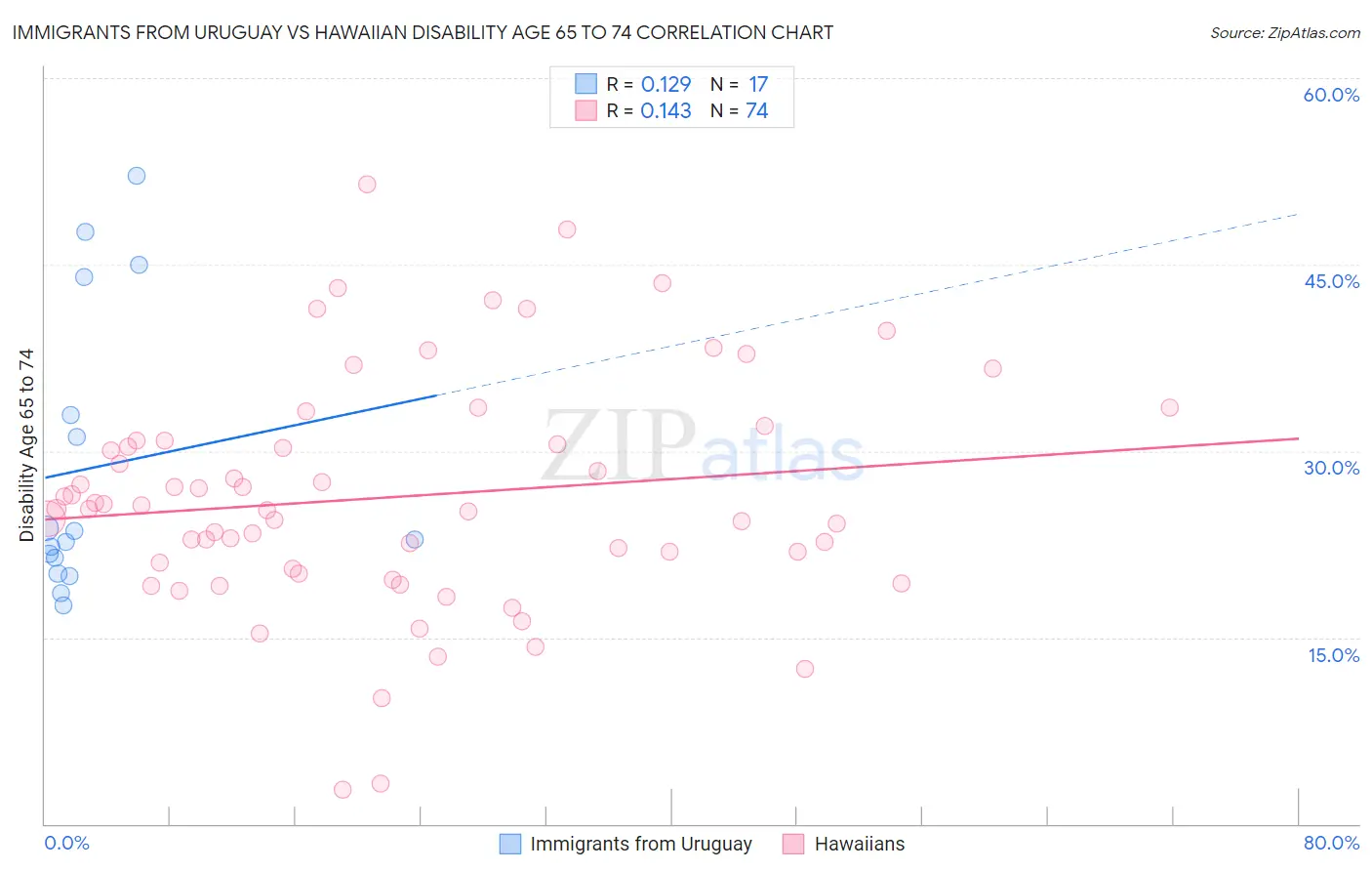 Immigrants from Uruguay vs Hawaiian Disability Age 65 to 74