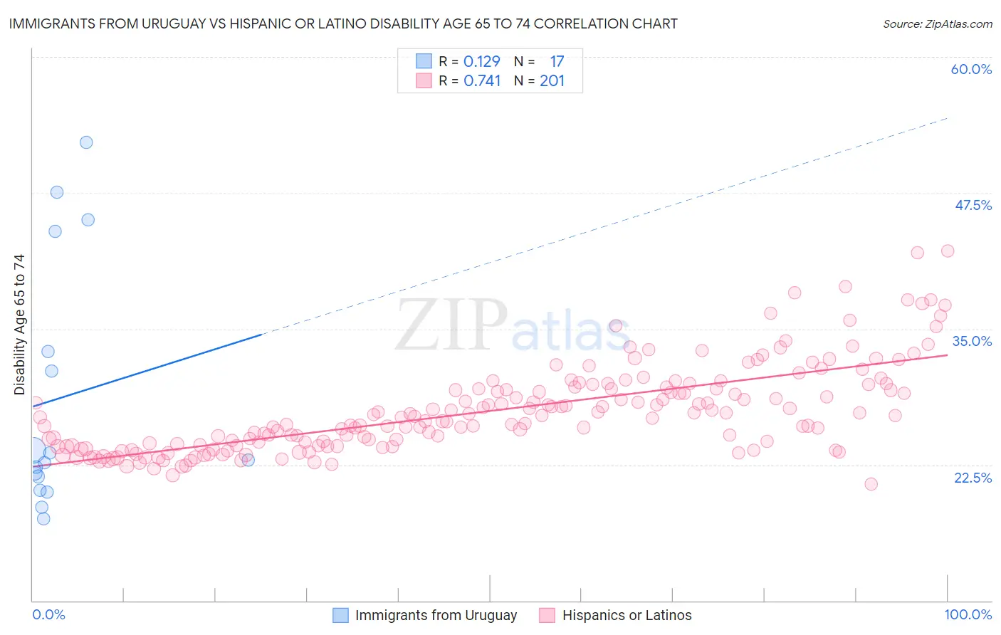 Immigrants from Uruguay vs Hispanic or Latino Disability Age 65 to 74