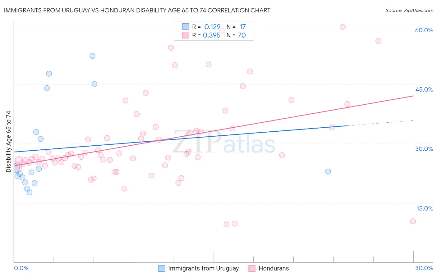 Immigrants from Uruguay vs Honduran Disability Age 65 to 74