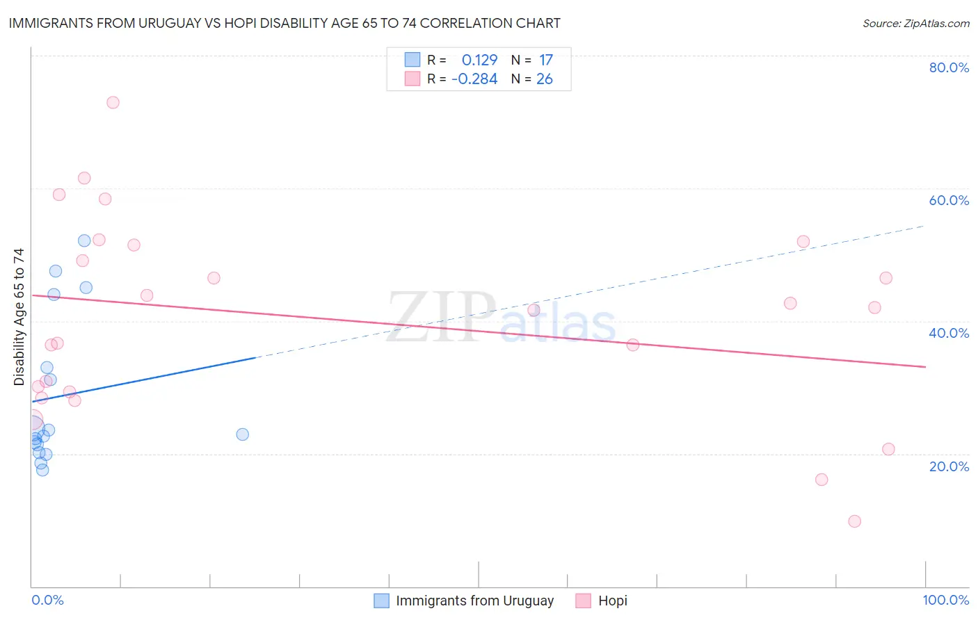 Immigrants from Uruguay vs Hopi Disability Age 65 to 74