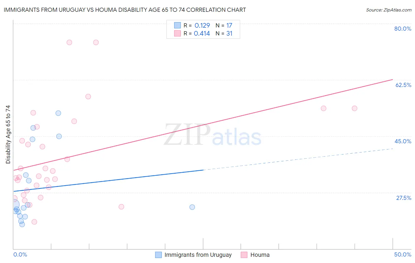 Immigrants from Uruguay vs Houma Disability Age 65 to 74