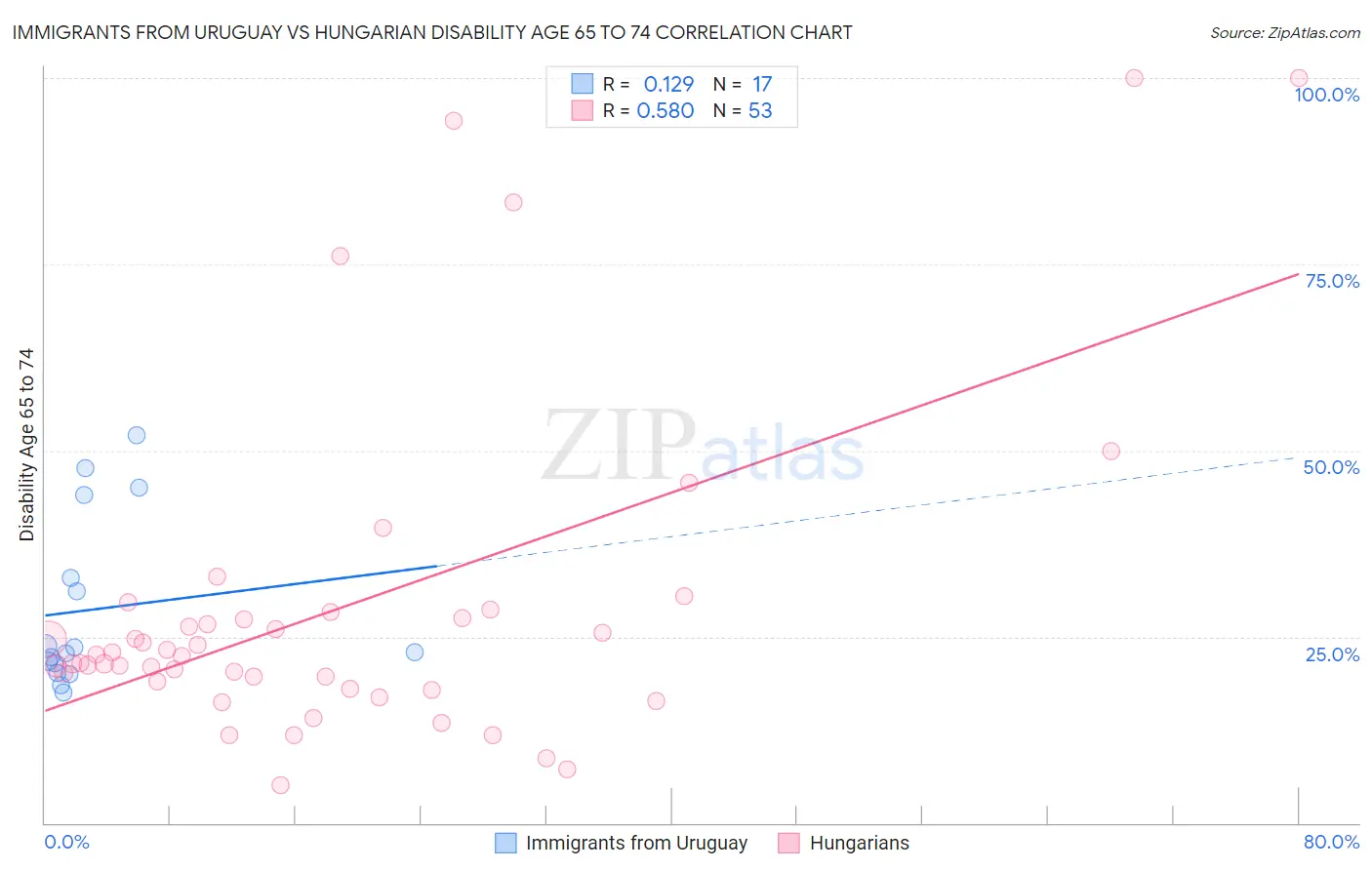 Immigrants from Uruguay vs Hungarian Disability Age 65 to 74