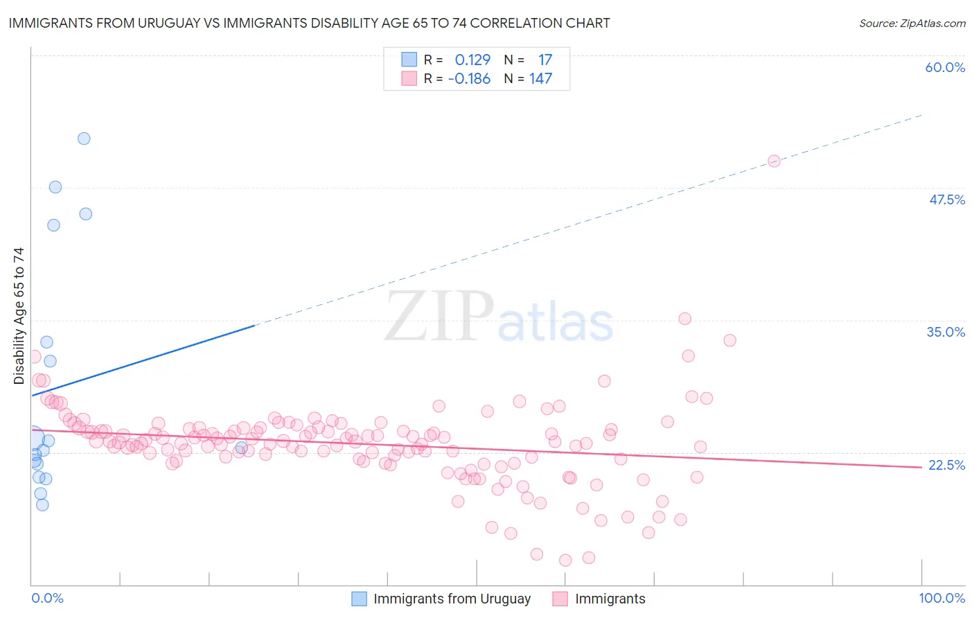 Immigrants from Uruguay vs Immigrants Disability Age 65 to 74