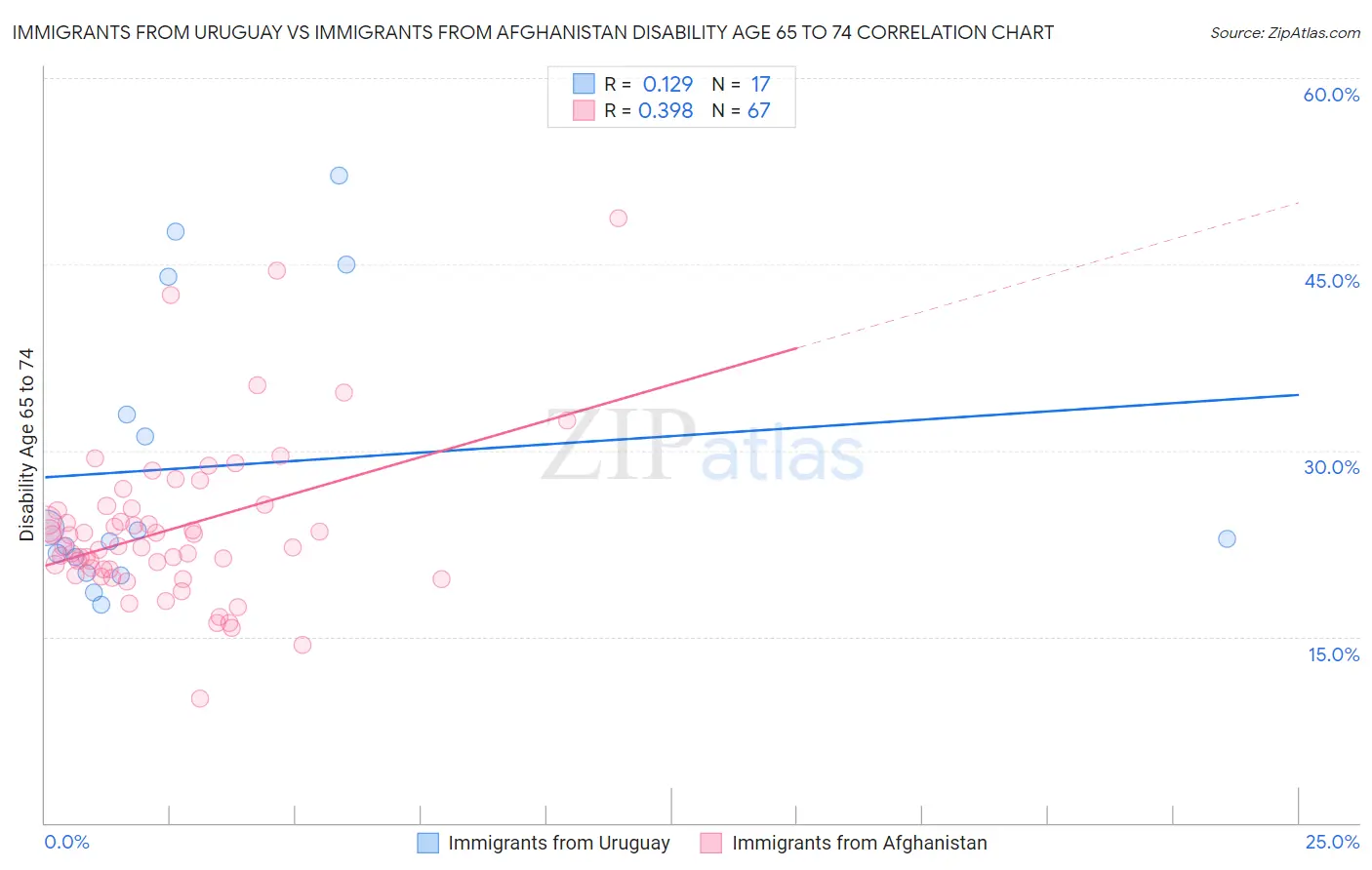 Immigrants from Uruguay vs Immigrants from Afghanistan Disability Age 65 to 74