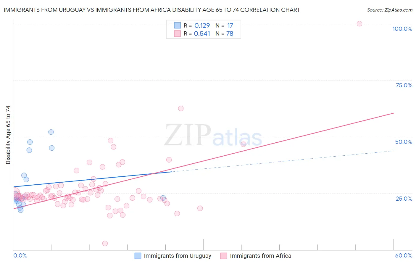 Immigrants from Uruguay vs Immigrants from Africa Disability Age 65 to 74