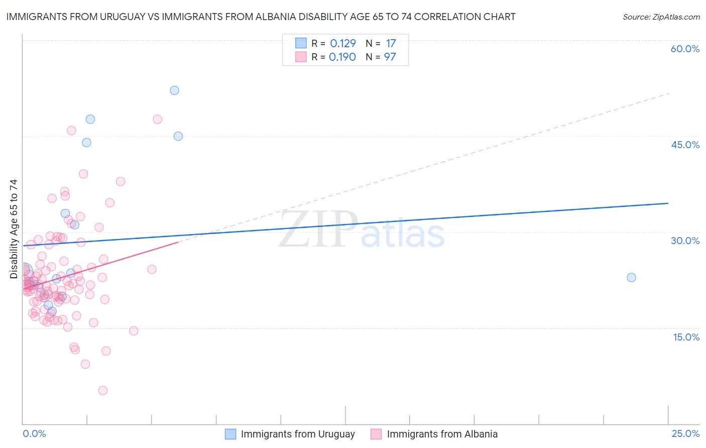 Immigrants from Uruguay vs Immigrants from Albania Disability Age 65 to 74