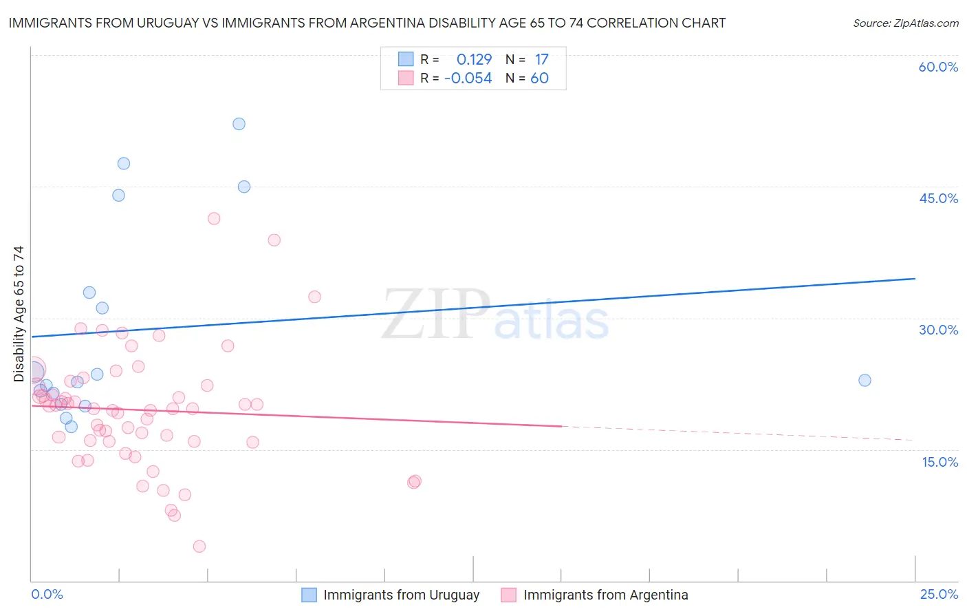 Immigrants from Uruguay vs Immigrants from Argentina Disability Age 65 to 74