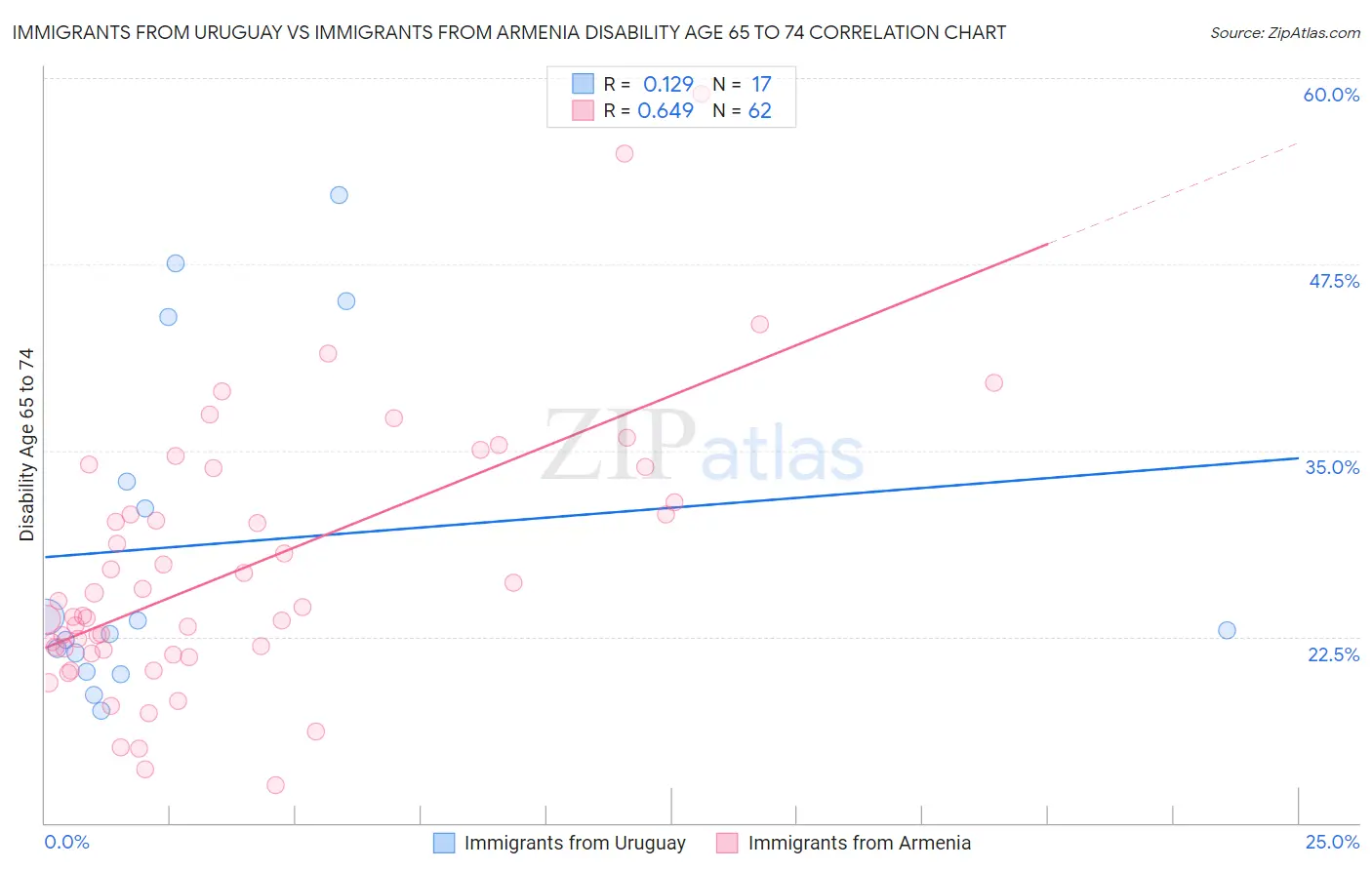 Immigrants from Uruguay vs Immigrants from Armenia Disability Age 65 to 74
