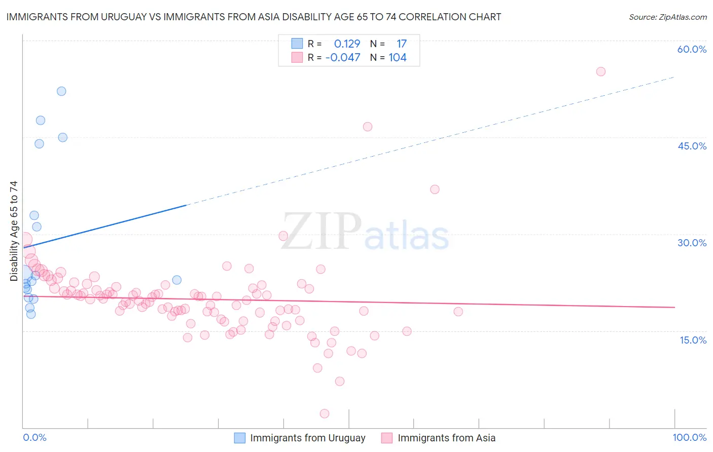 Immigrants from Uruguay vs Immigrants from Asia Disability Age 65 to 74