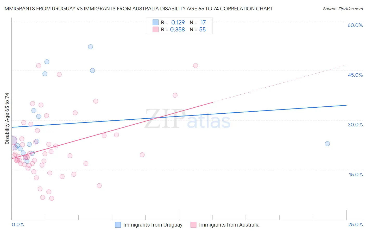 Immigrants from Uruguay vs Immigrants from Australia Disability Age 65 to 74