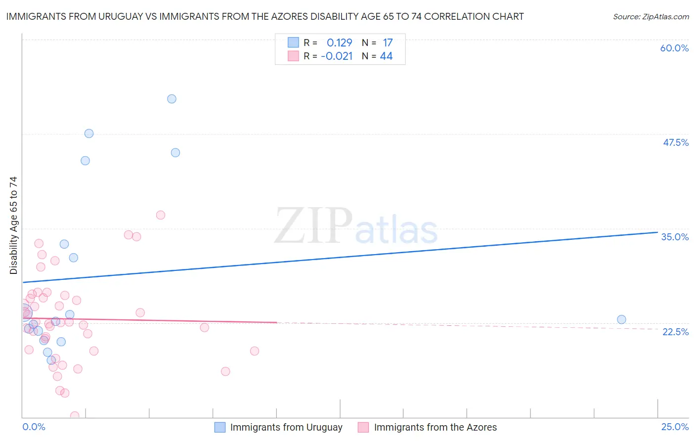 Immigrants from Uruguay vs Immigrants from the Azores Disability Age 65 to 74