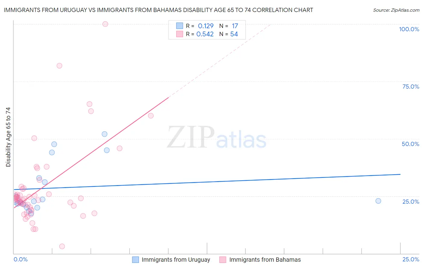 Immigrants from Uruguay vs Immigrants from Bahamas Disability Age 65 to 74