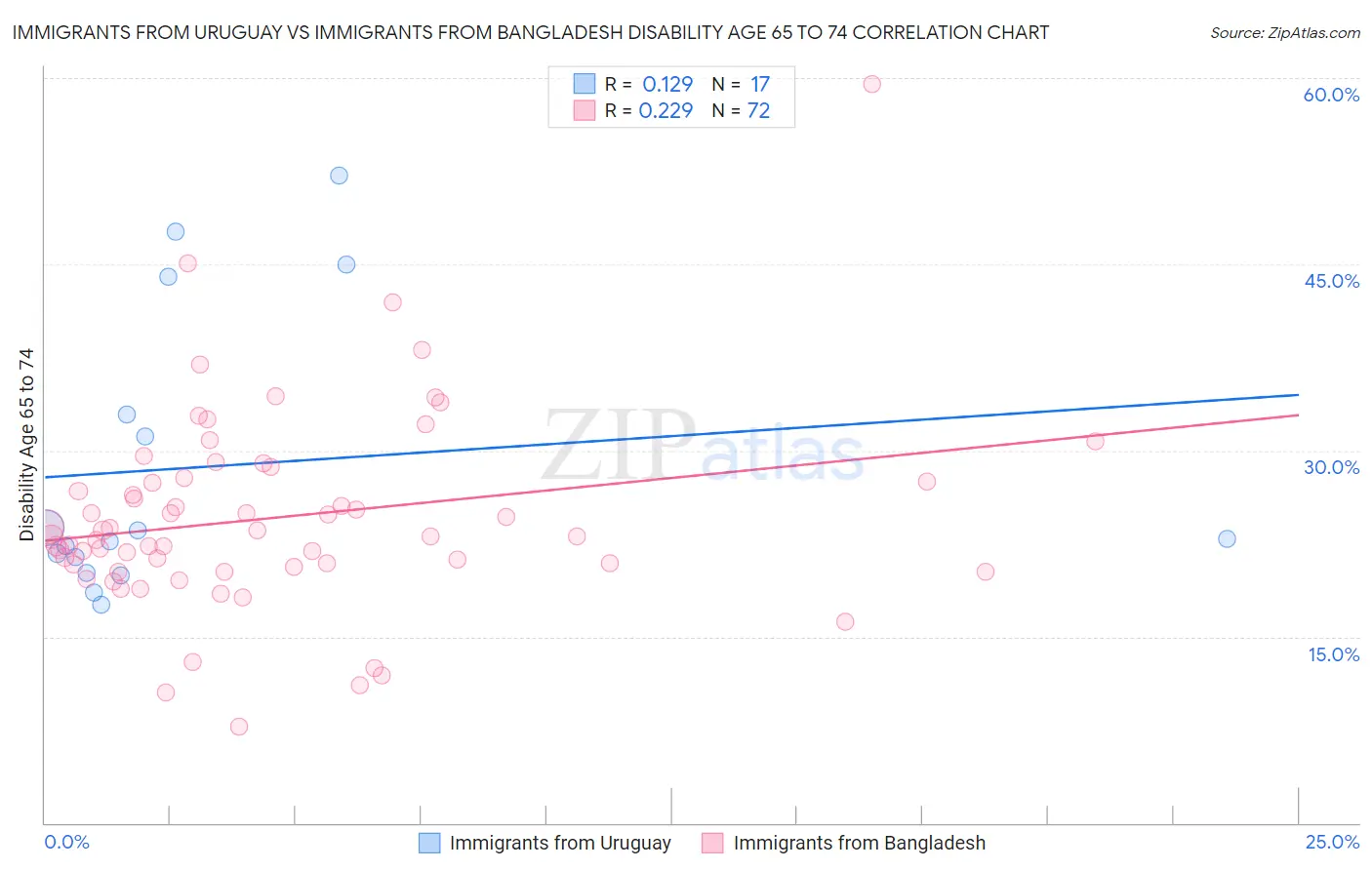 Immigrants from Uruguay vs Immigrants from Bangladesh Disability Age 65 to 74