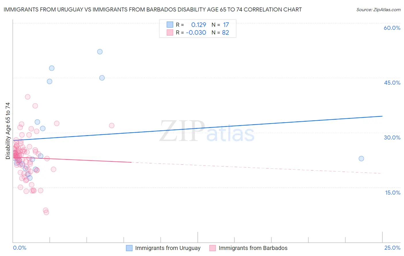 Immigrants from Uruguay vs Immigrants from Barbados Disability Age 65 to 74
