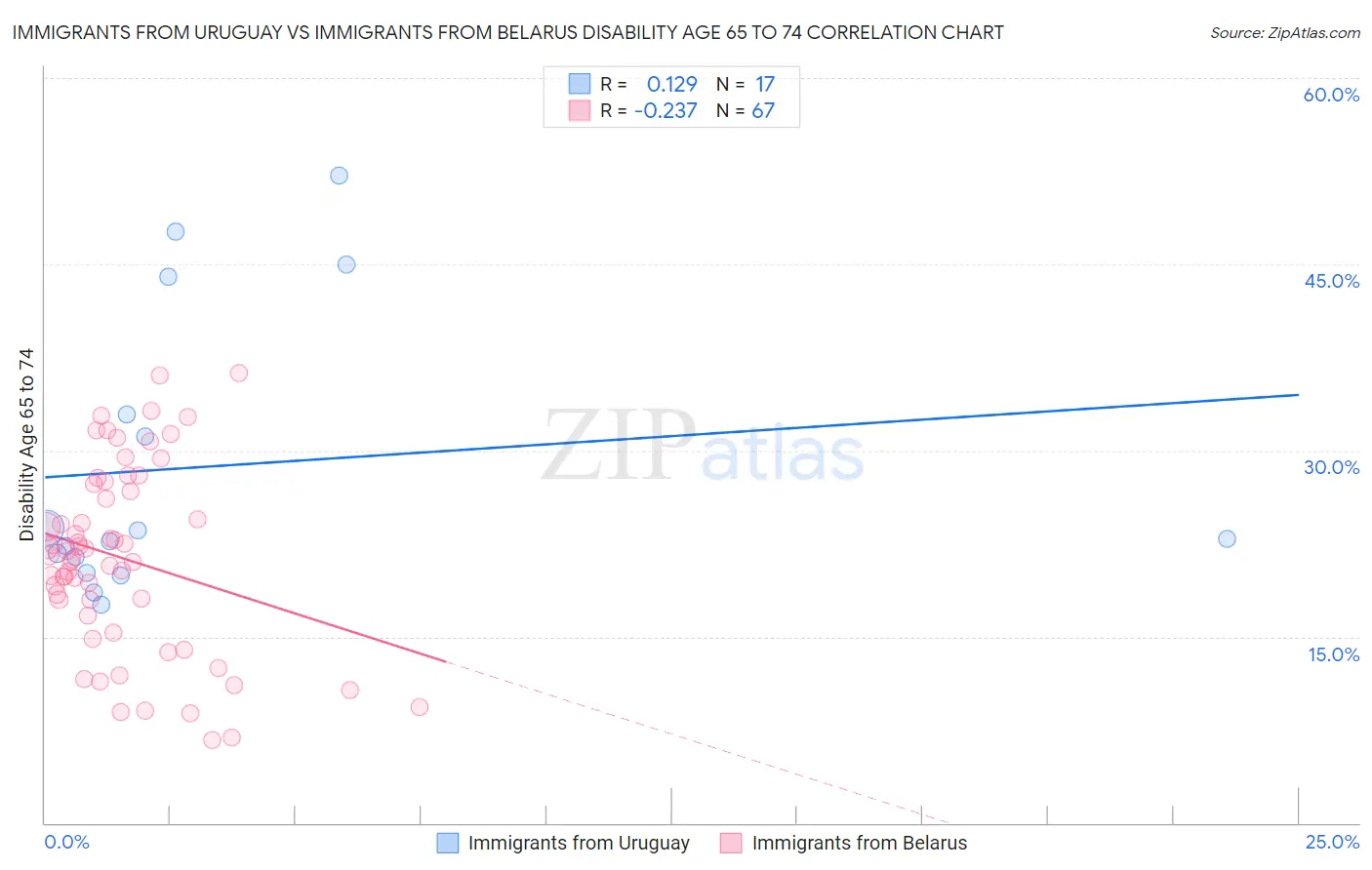 Immigrants from Uruguay vs Immigrants from Belarus Disability Age 65 to 74