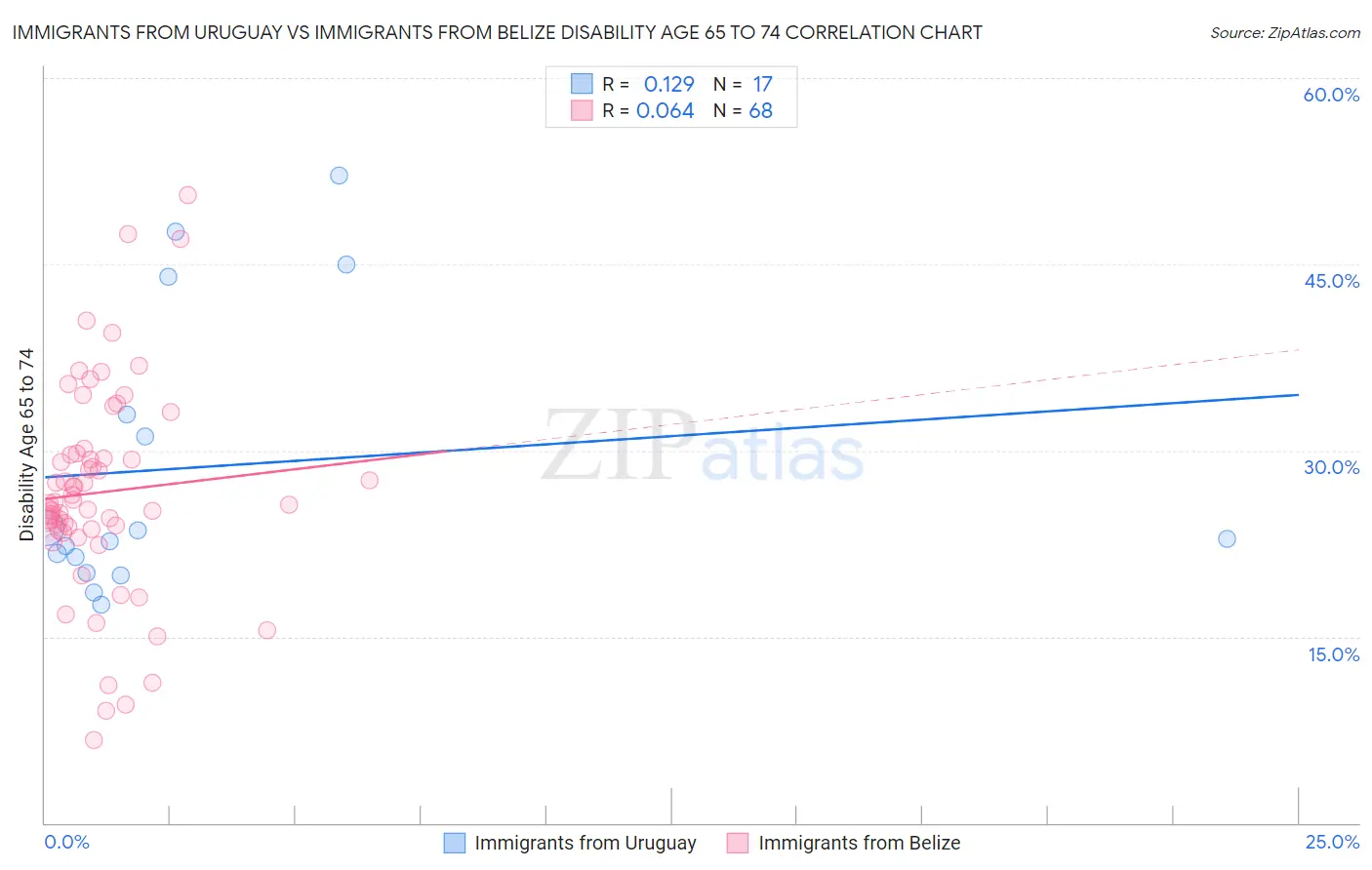 Immigrants from Uruguay vs Immigrants from Belize Disability Age 65 to 74