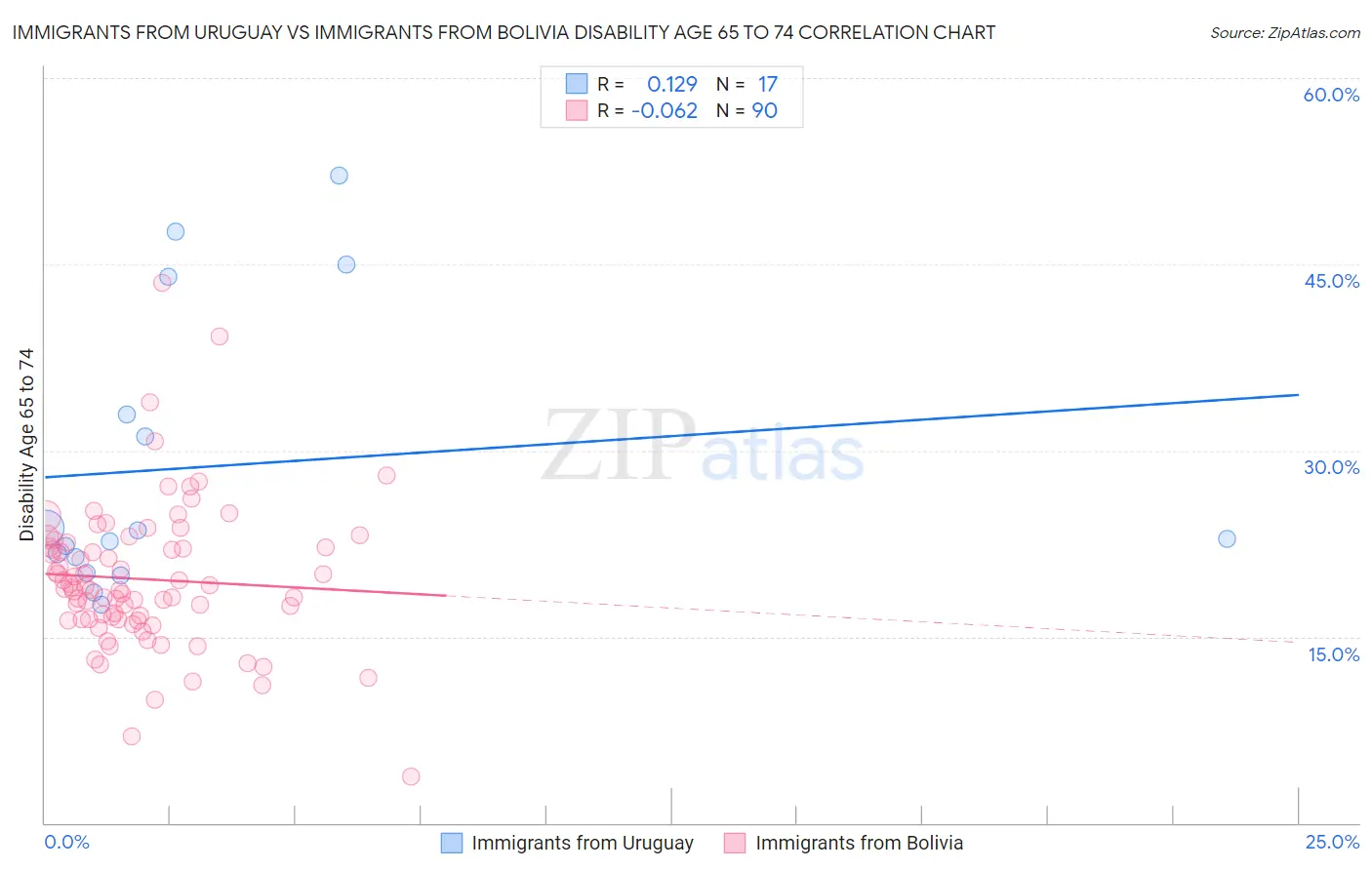 Immigrants from Uruguay vs Immigrants from Bolivia Disability Age 65 to 74