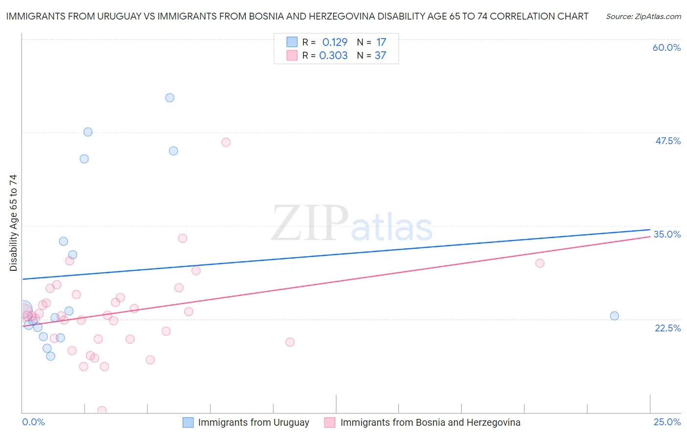 Immigrants from Uruguay vs Immigrants from Bosnia and Herzegovina Disability Age 65 to 74