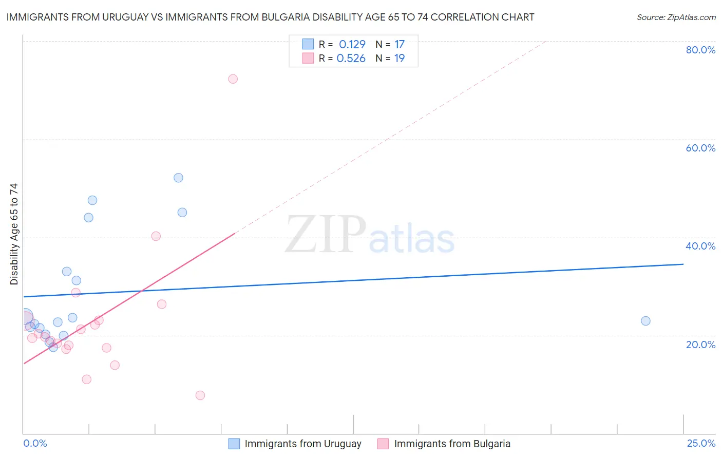 Immigrants from Uruguay vs Immigrants from Bulgaria Disability Age 65 to 74