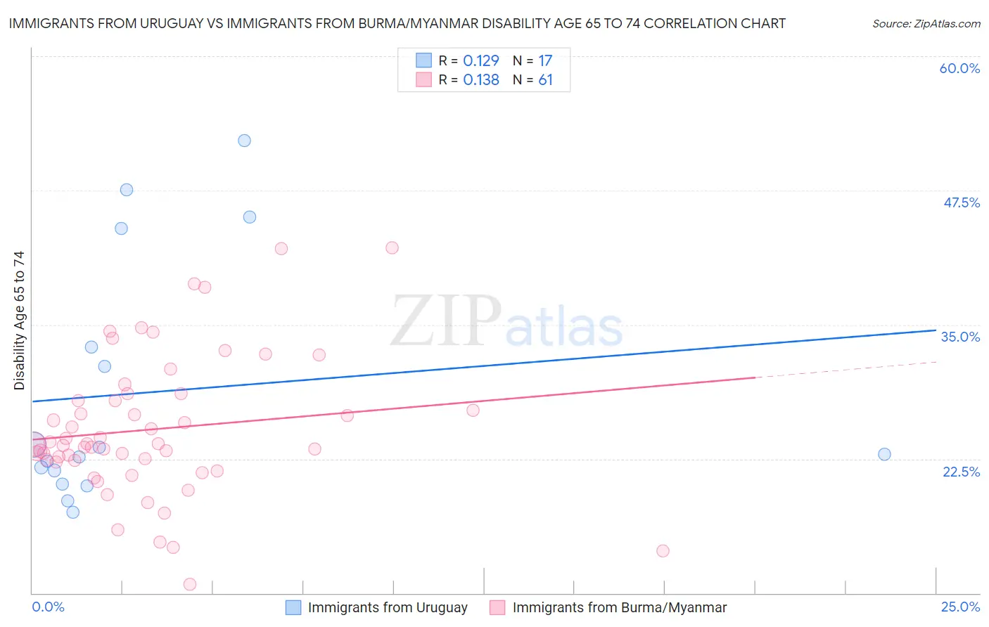 Immigrants from Uruguay vs Immigrants from Burma/Myanmar Disability Age 65 to 74