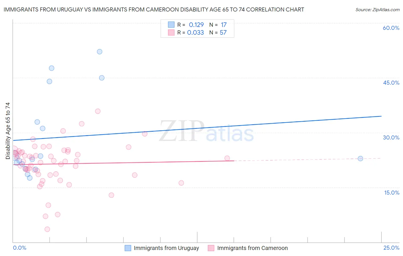 Immigrants from Uruguay vs Immigrants from Cameroon Disability Age 65 to 74