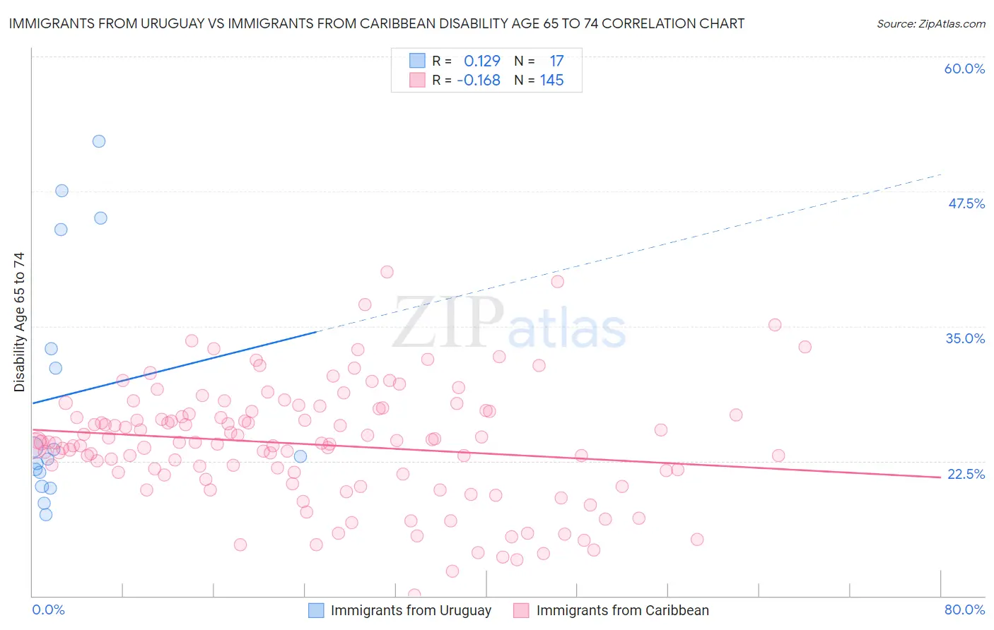 Immigrants from Uruguay vs Immigrants from Caribbean Disability Age 65 to 74
