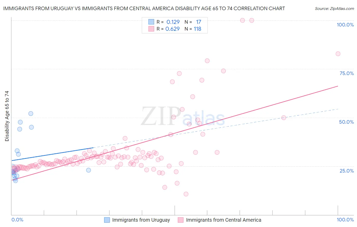 Immigrants from Uruguay vs Immigrants from Central America Disability Age 65 to 74
