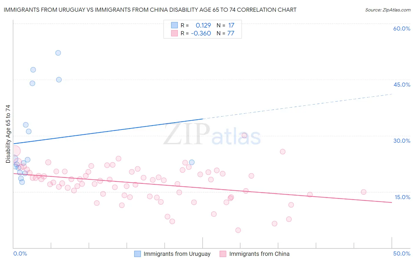 Immigrants from Uruguay vs Immigrants from China Disability Age 65 to 74