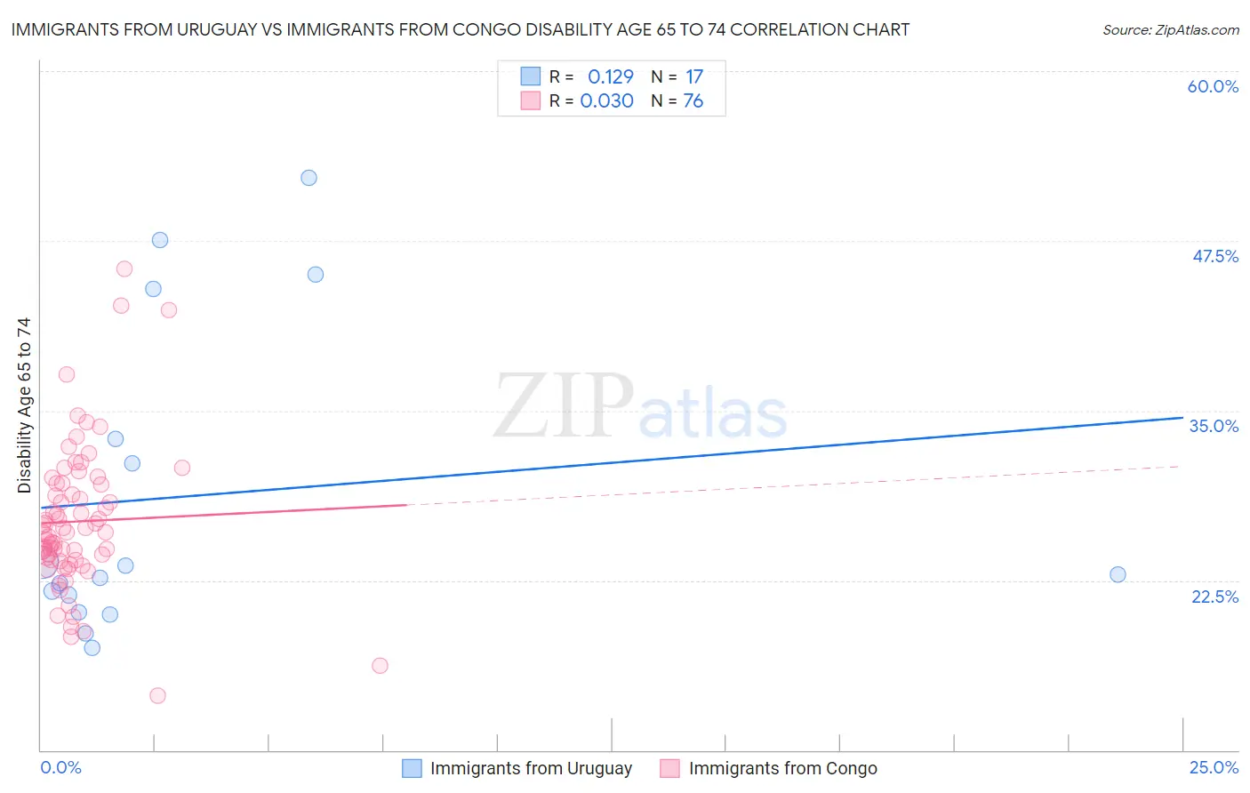 Immigrants from Uruguay vs Immigrants from Congo Disability Age 65 to 74