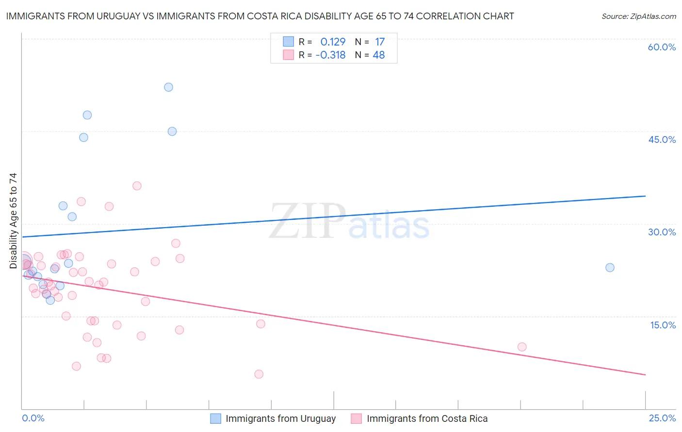 Immigrants from Uruguay vs Immigrants from Costa Rica Disability Age 65 to 74