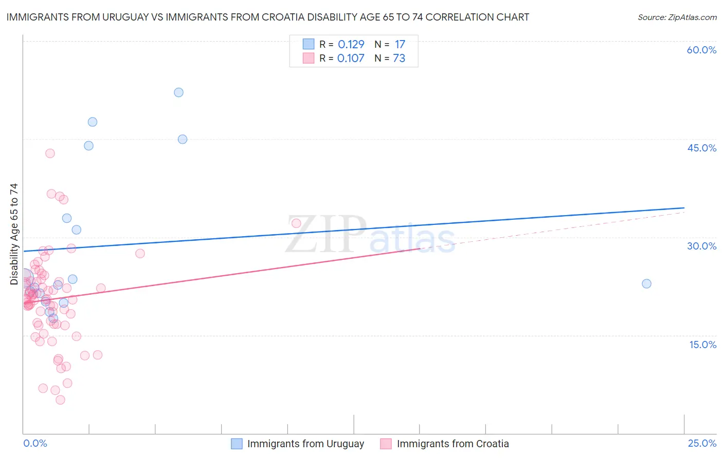 Immigrants from Uruguay vs Immigrants from Croatia Disability Age 65 to 74