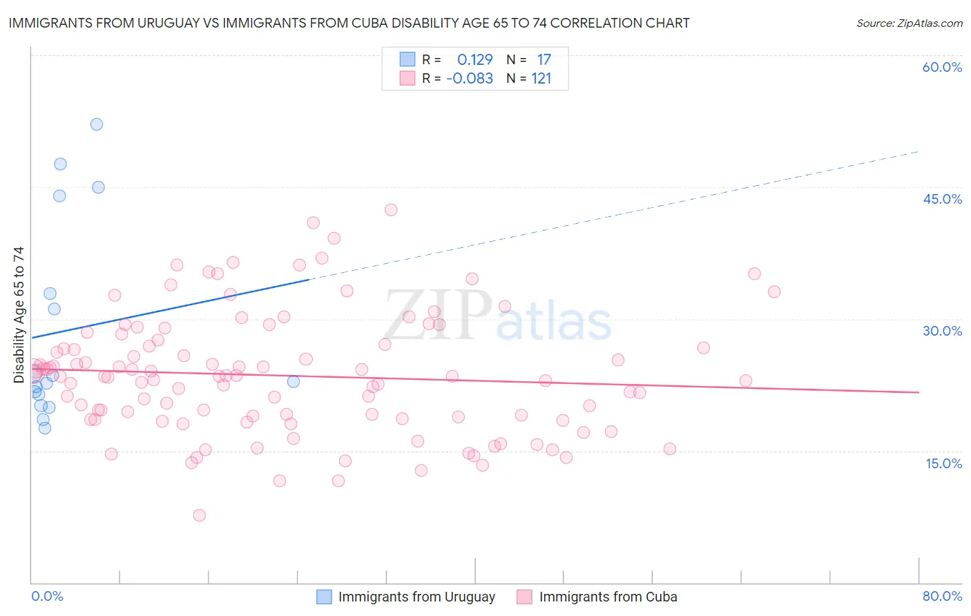 Immigrants from Uruguay vs Immigrants from Cuba Disability Age 65 to 74