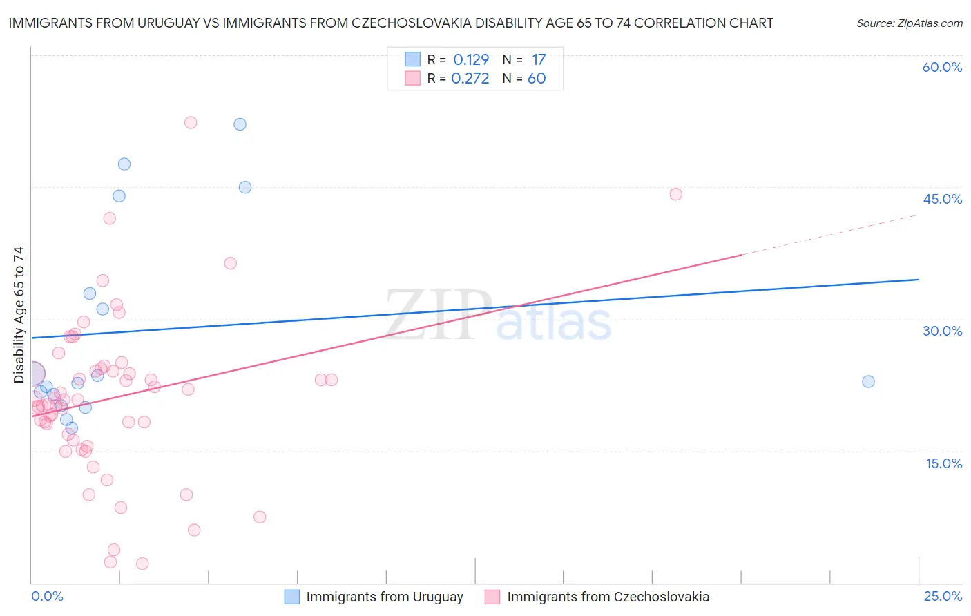 Immigrants from Uruguay vs Immigrants from Czechoslovakia Disability Age 65 to 74