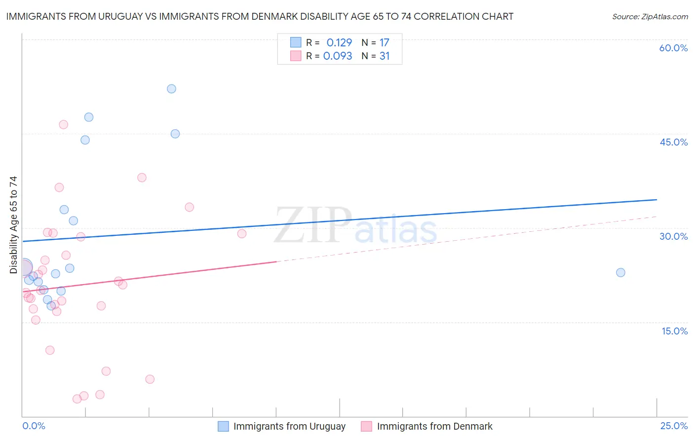 Immigrants from Uruguay vs Immigrants from Denmark Disability Age 65 to 74