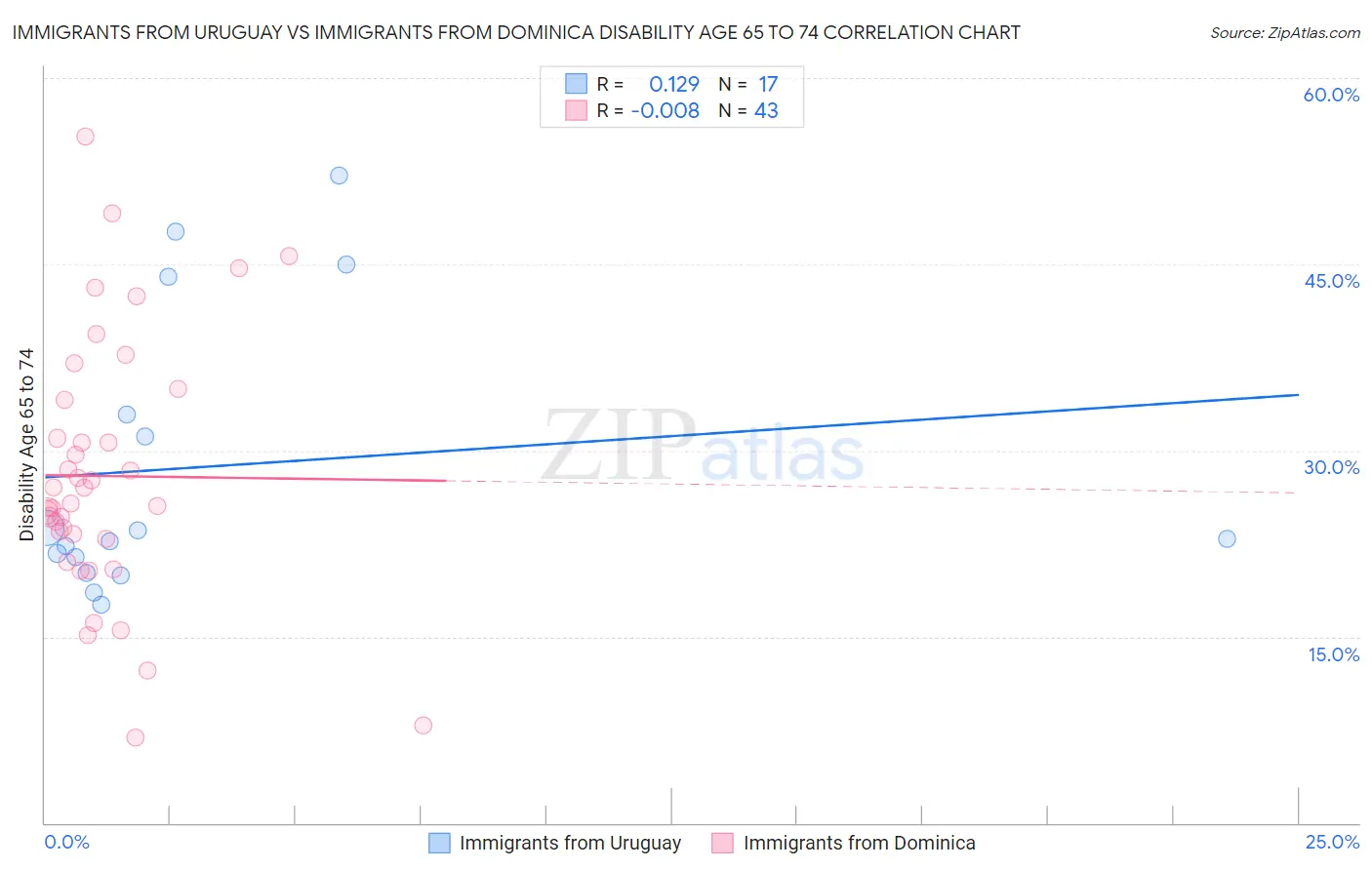 Immigrants from Uruguay vs Immigrants from Dominica Disability Age 65 to 74