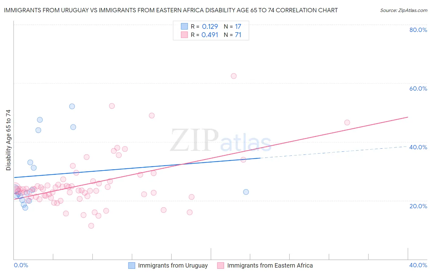 Immigrants from Uruguay vs Immigrants from Eastern Africa Disability Age 65 to 74