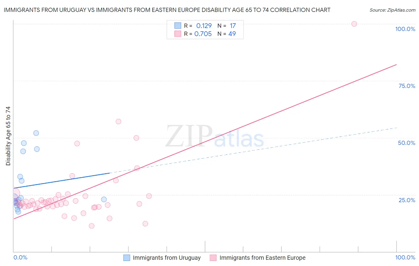 Immigrants from Uruguay vs Immigrants from Eastern Europe Disability Age 65 to 74