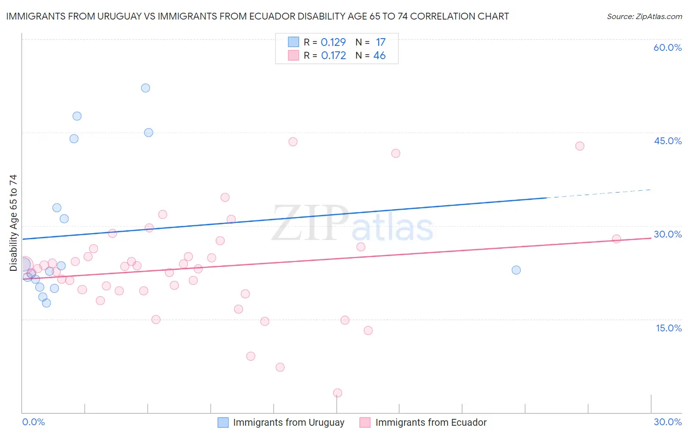 Immigrants from Uruguay vs Immigrants from Ecuador Disability Age 65 to 74