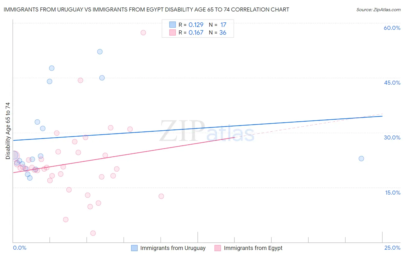 Immigrants from Uruguay vs Immigrants from Egypt Disability Age 65 to 74