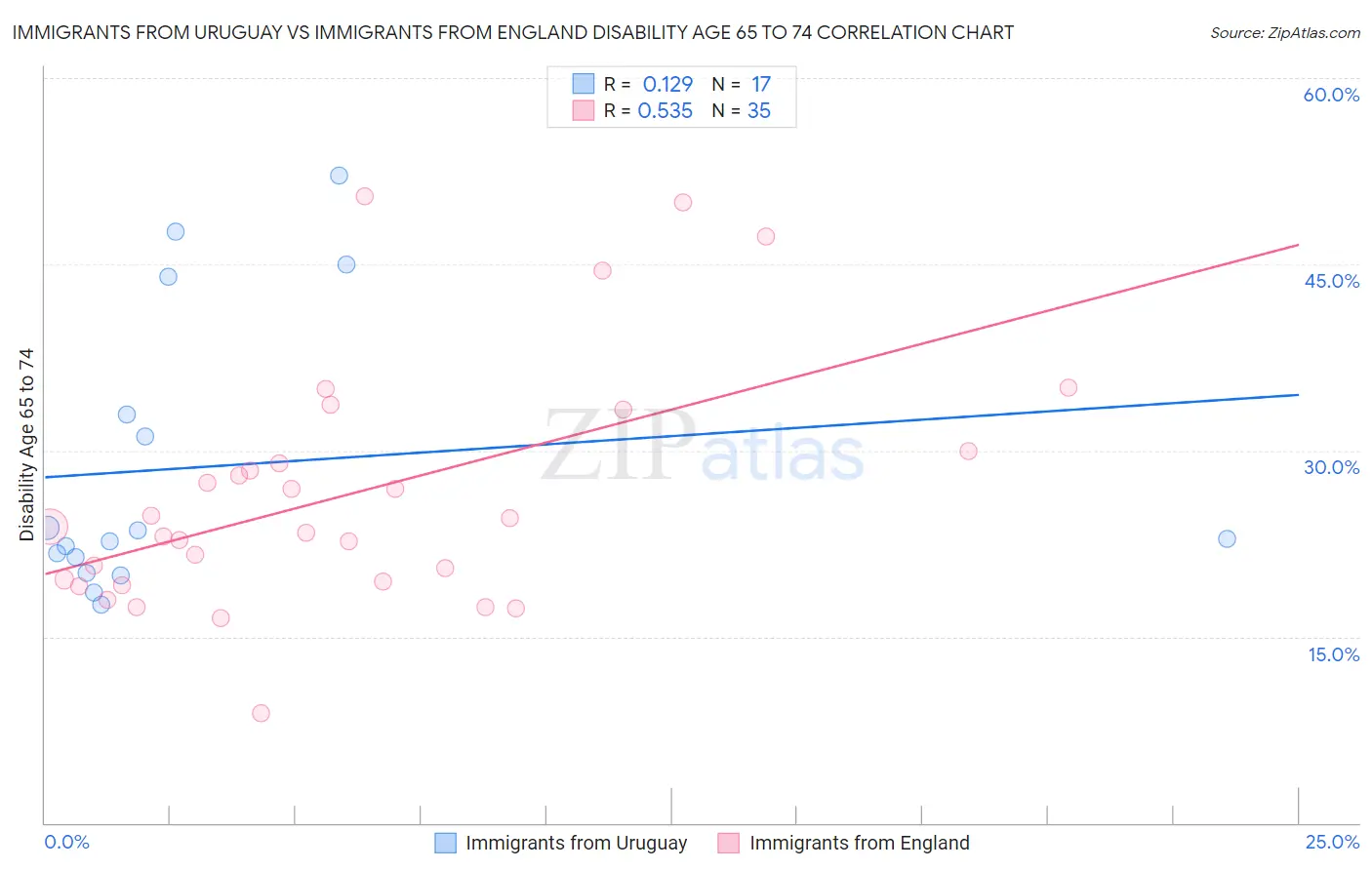 Immigrants from Uruguay vs Immigrants from England Disability Age 65 to 74