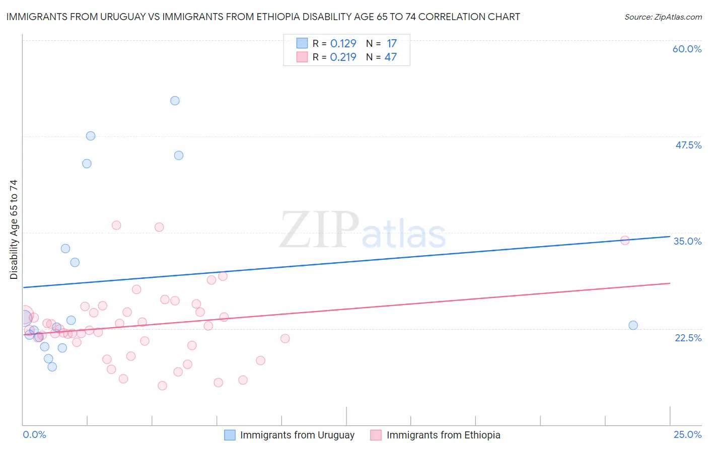 Immigrants from Uruguay vs Immigrants from Ethiopia Disability Age 65 to 74