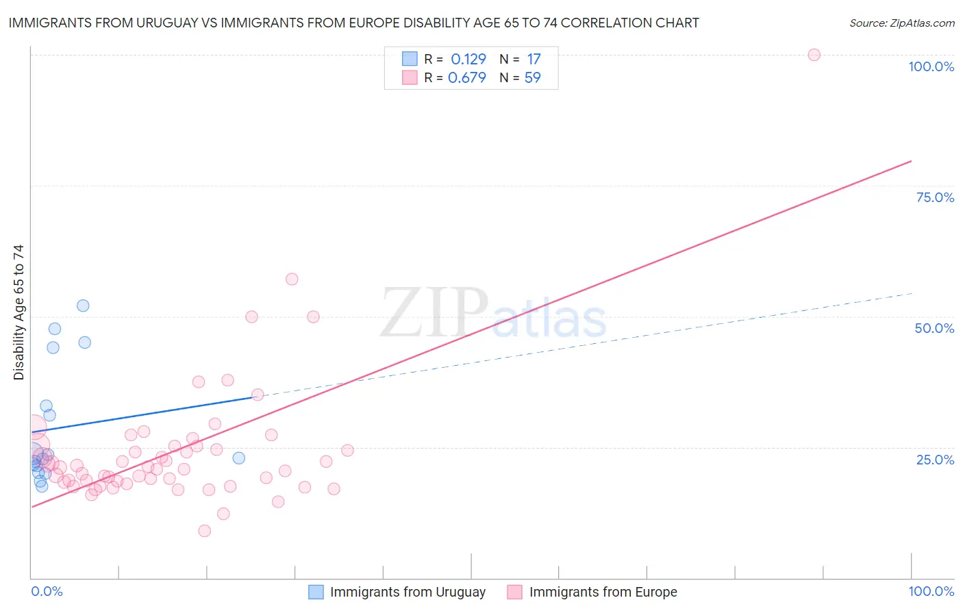 Immigrants from Uruguay vs Immigrants from Europe Disability Age 65 to 74