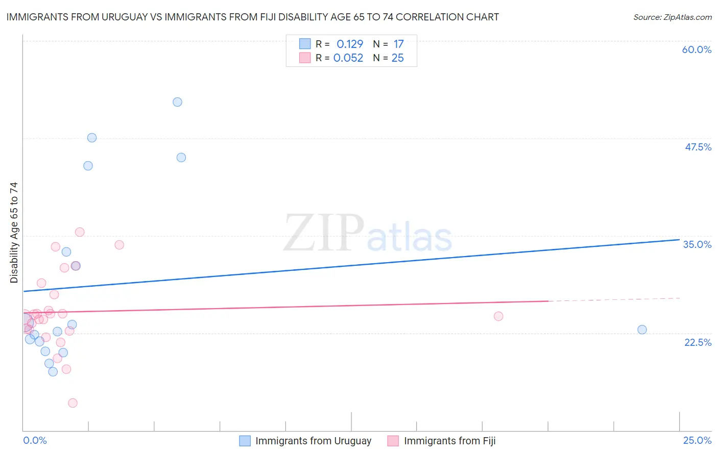 Immigrants from Uruguay vs Immigrants from Fiji Disability Age 65 to 74
