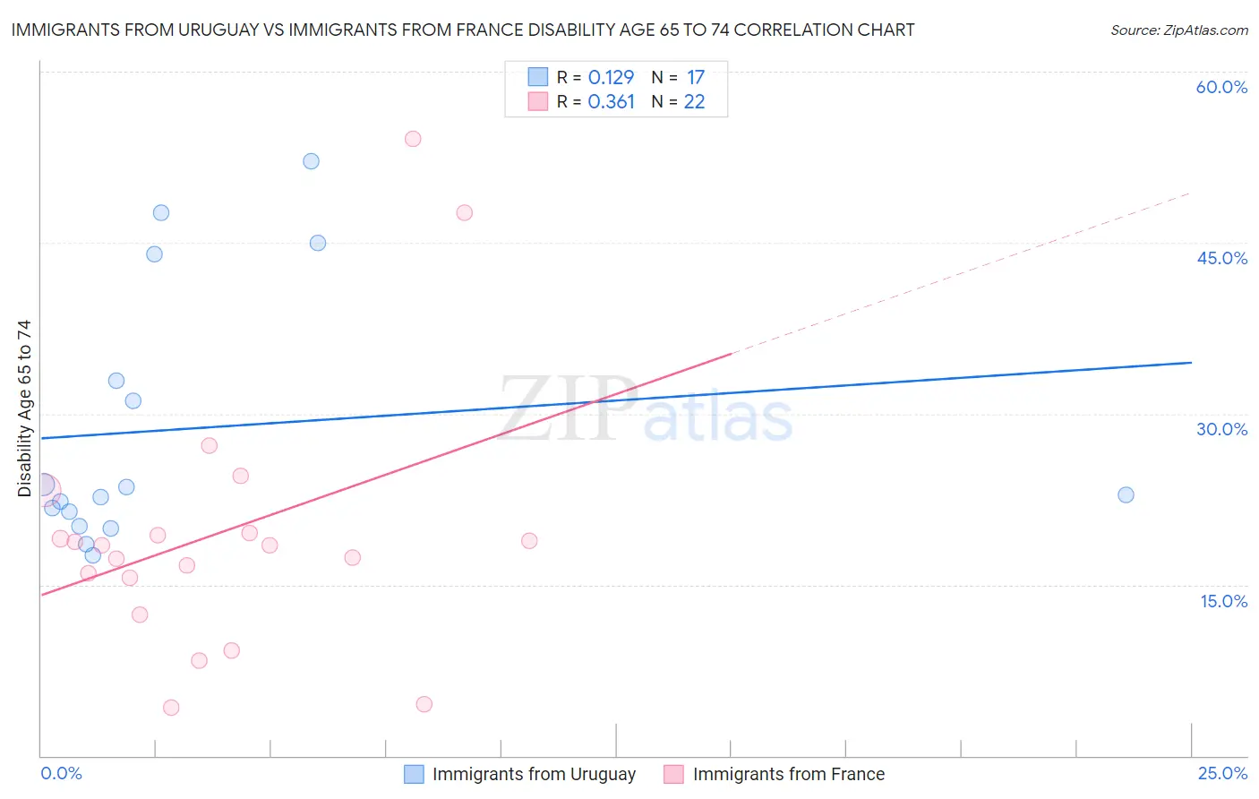 Immigrants from Uruguay vs Immigrants from France Disability Age 65 to 74