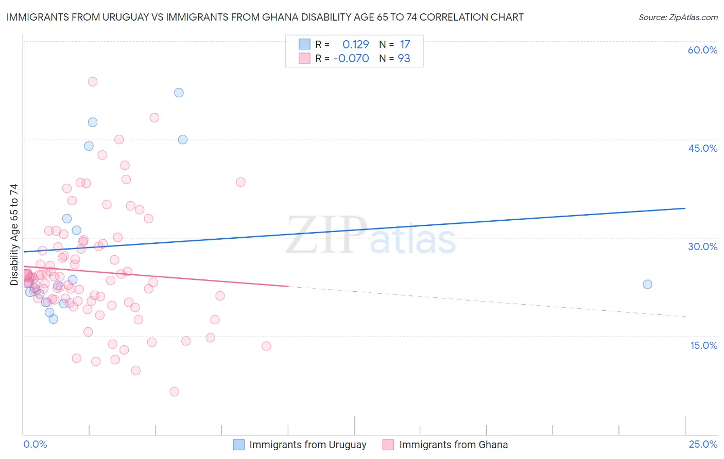 Immigrants from Uruguay vs Immigrants from Ghana Disability Age 65 to 74
