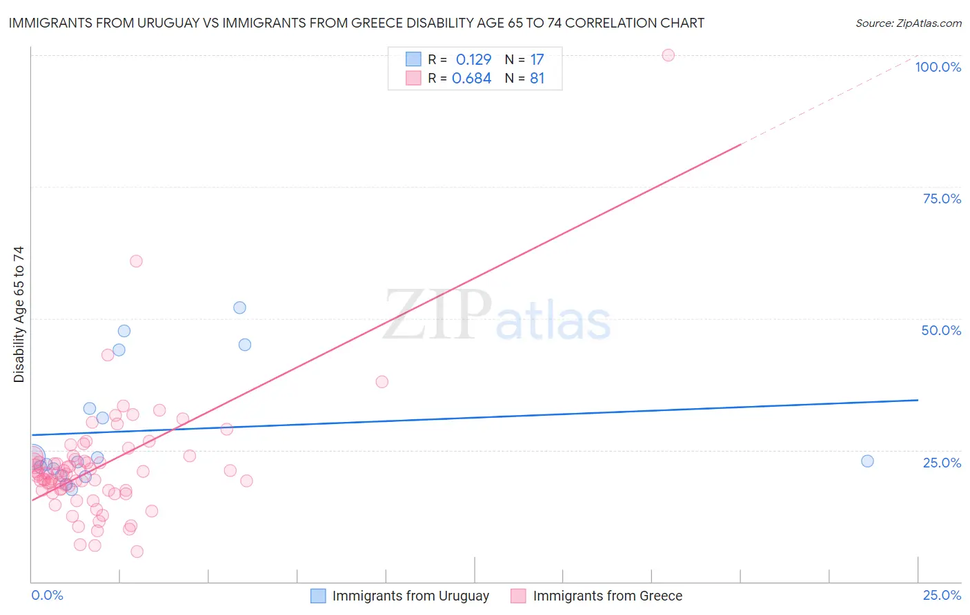 Immigrants from Uruguay vs Immigrants from Greece Disability Age 65 to 74