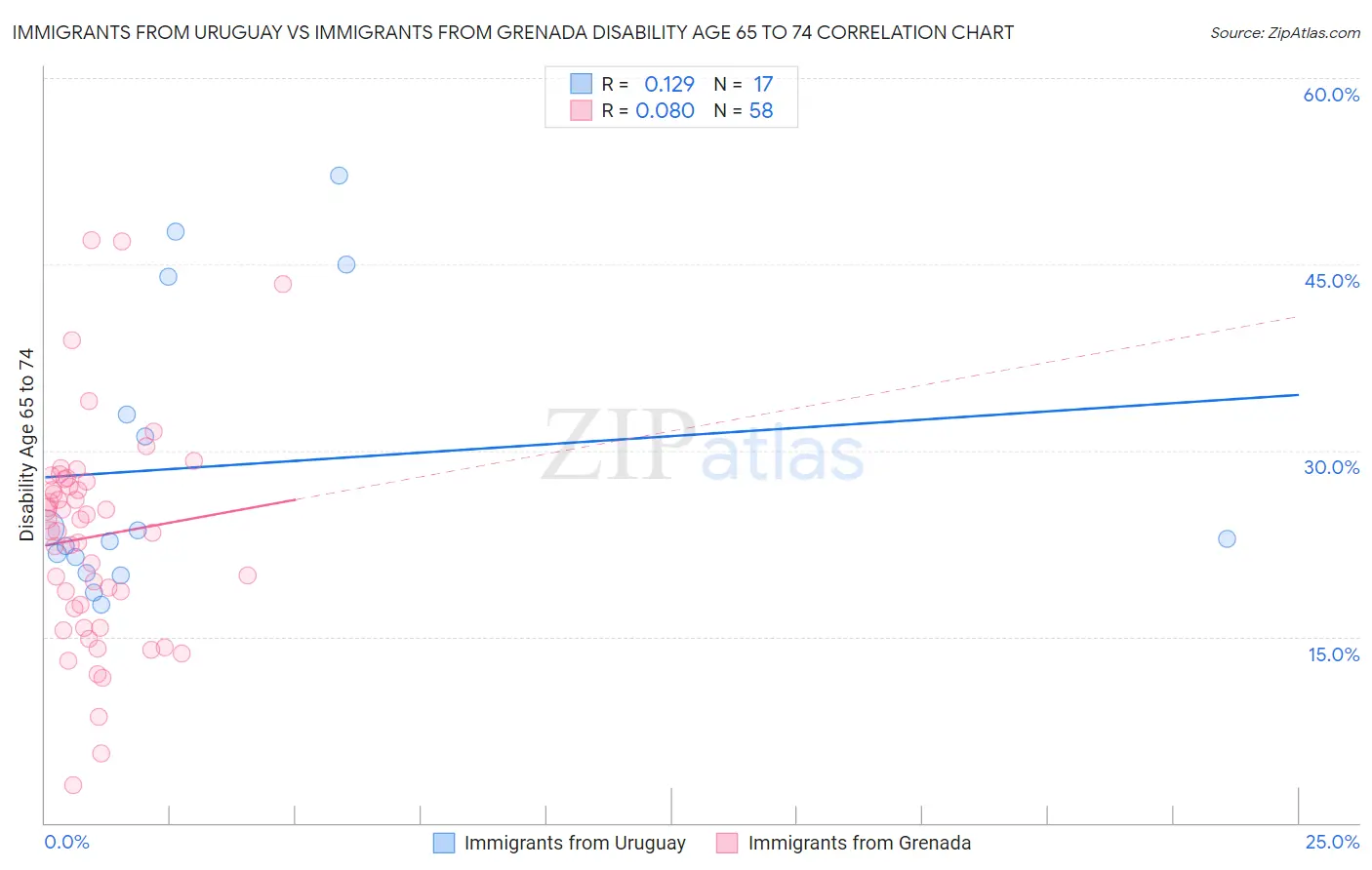 Immigrants from Uruguay vs Immigrants from Grenada Disability Age 65 to 74
