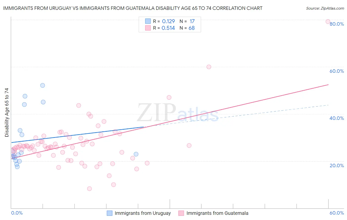 Immigrants from Uruguay vs Immigrants from Guatemala Disability Age 65 to 74