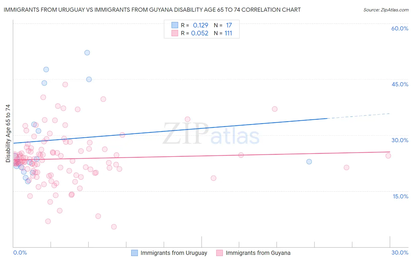 Immigrants from Uruguay vs Immigrants from Guyana Disability Age 65 to 74